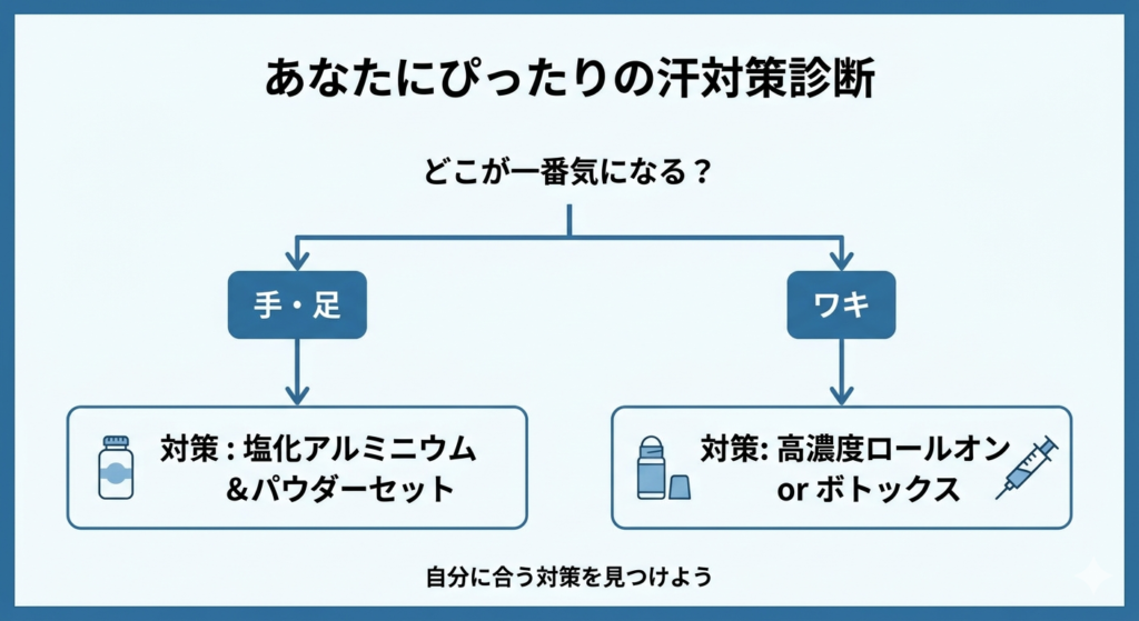 あなたにぴったりの多汗症対策・制汗剤診断フローチャート